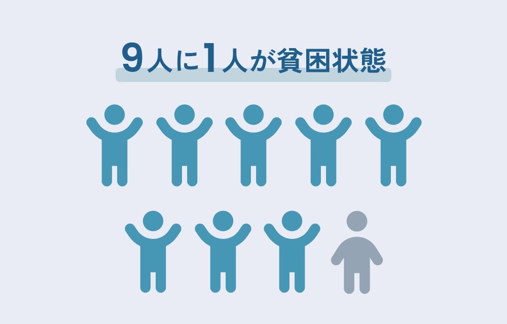 9人に1人が貧困状態