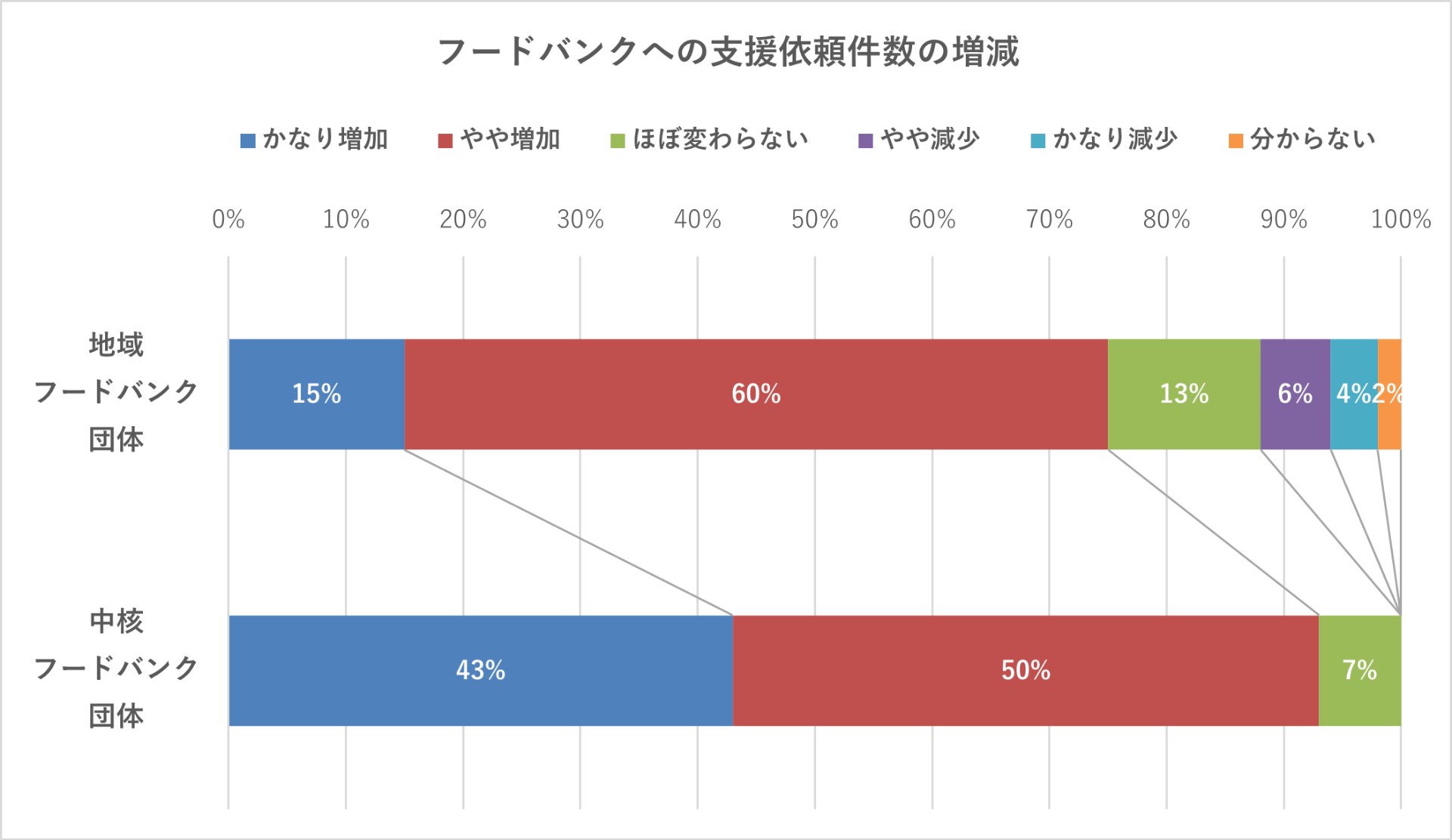 グラフ①_フードバンクへの支援依頼件数の増減 グラフ①_フードバンクへの支援依頼件数の増減
