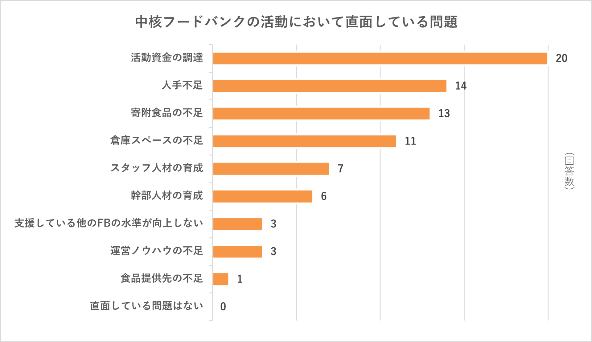 グラフ②_中核フードバンクの活動において直面している問題 グラフ②_中核フードバンクの活動において直面している問題