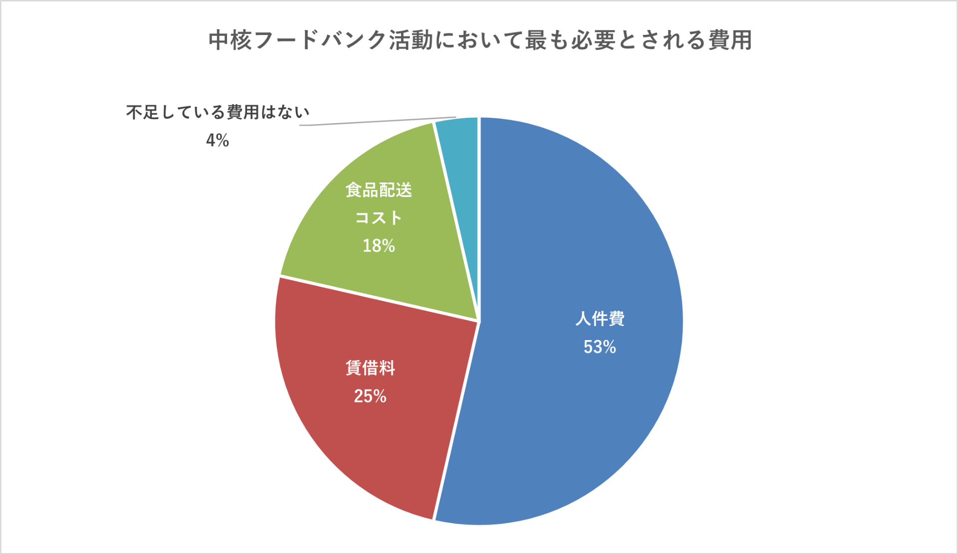 グラフ③_中核フードバンク活動において最も必要とされる費用 グラフ③_中核フードバンク活動において最も必要とされる費用