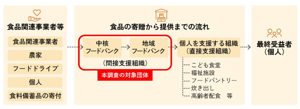 図①_食品の寄贈から提供までの流れ 図①_食品の寄贈から提供までの流れ