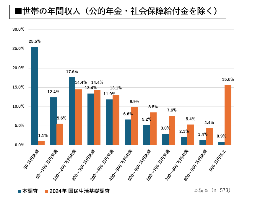 世帯の年間収入（公的年金・社会保障給付金を除く）