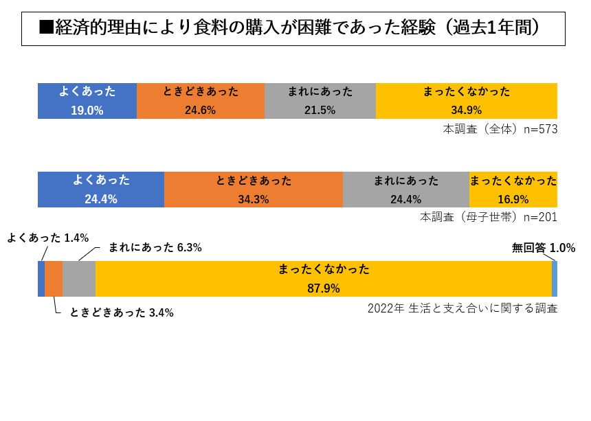 経済的理由により食料の購入が困難であった経験（過去1年間）