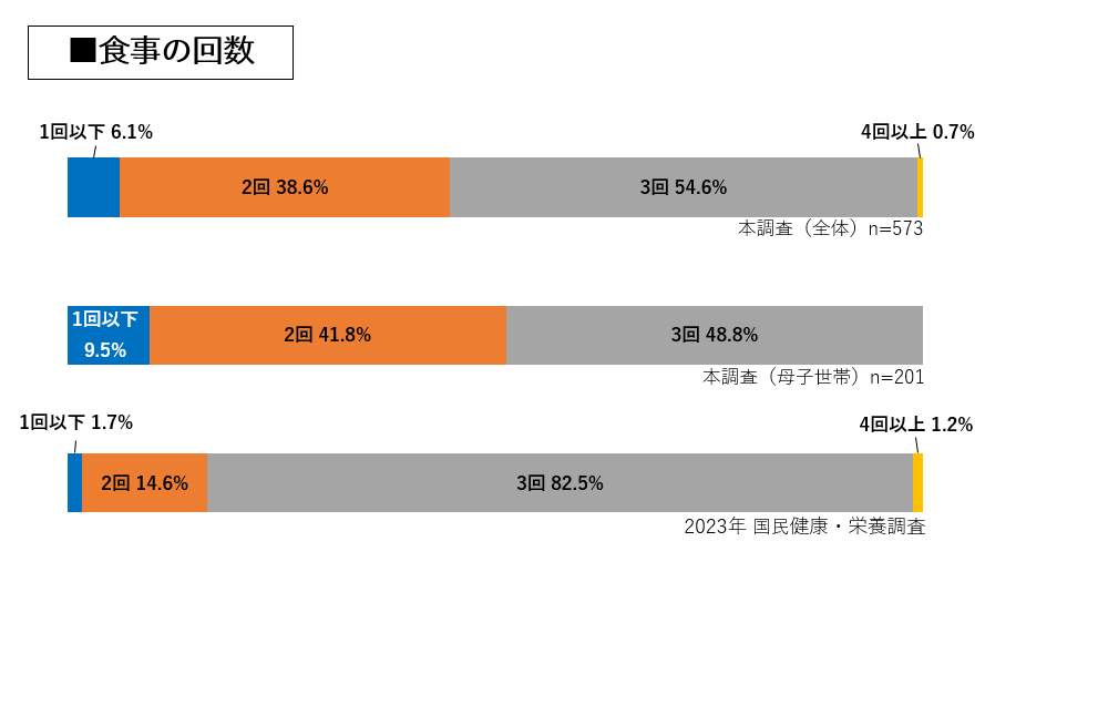食料支援を受けるようになってからの生活の変化