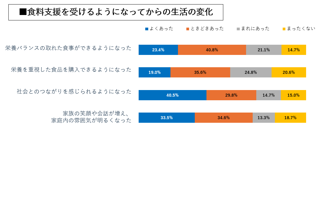 食料支援を受けるようになってからの生活の変化